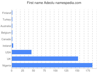 Vornamen Adeolu