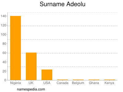 Familiennamen Adeolu
