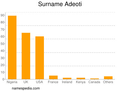 Familiennamen Adeoti