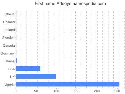 Vornamen Adeoye