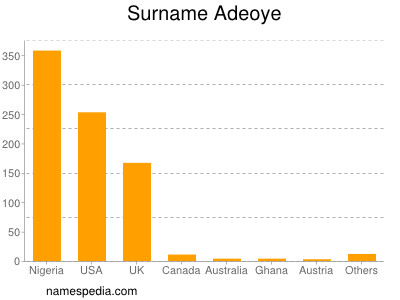 Surname Adeoye