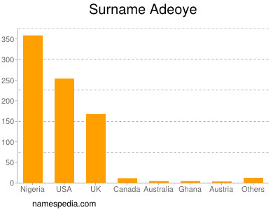 nom Adeoye