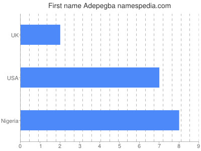 Vornamen Adepegba