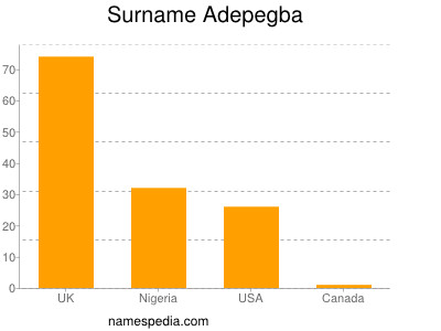 Familiennamen Adepegba