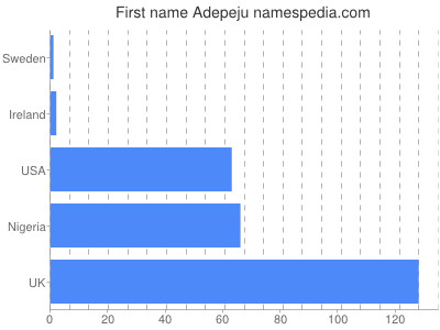 Vornamen Adepeju
