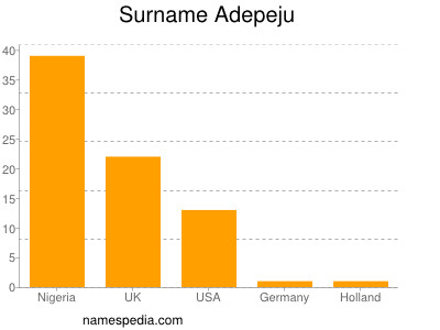 Surname Adepeju