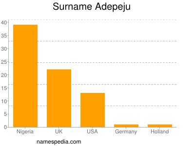 Familiennamen Adepeju