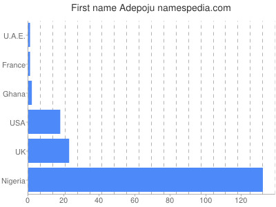 Given name Adepoju