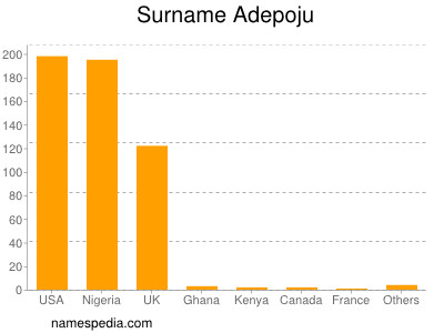 nom Adepoju