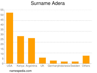 Familiennamen Adera