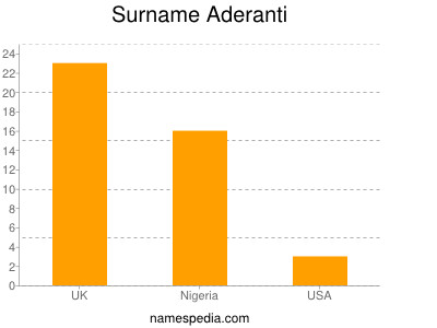 Familiennamen Aderanti