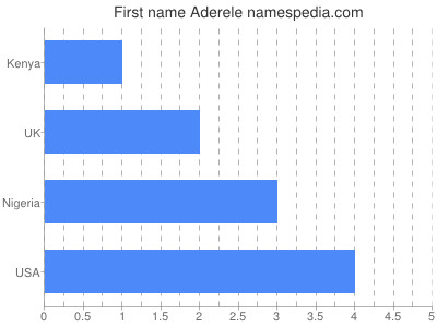 Vornamen Aderele