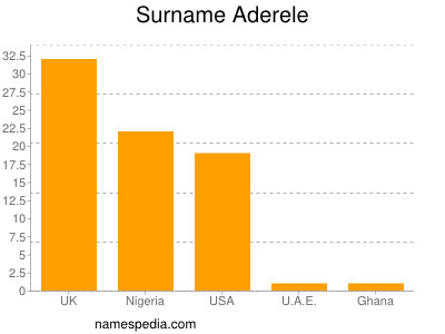 Familiennamen Aderele