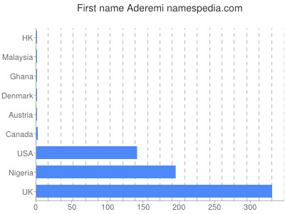 prenom Aderemi