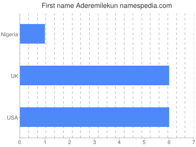 Vornamen Aderemilekun