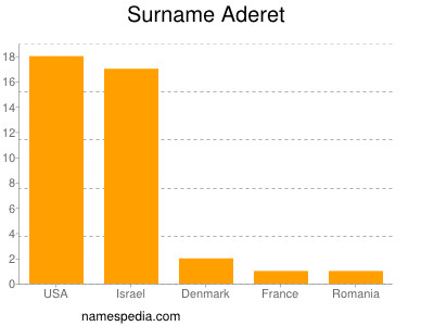 nom Aderet