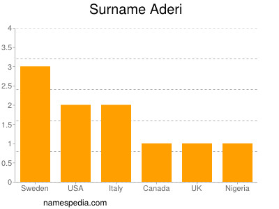 Familiennamen Aderi