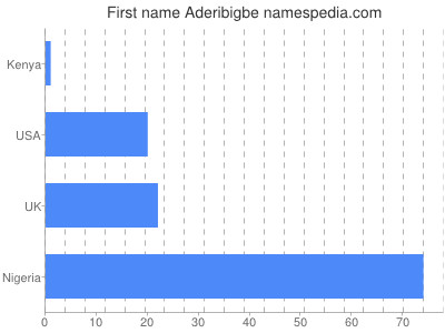 Vornamen Aderibigbe