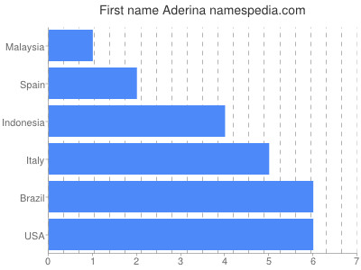 Given name Aderina