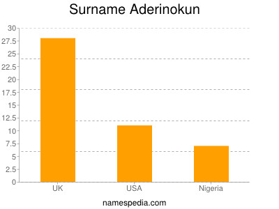 Surname Aderinokun