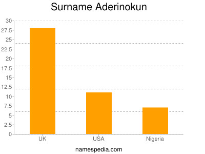 Familiennamen Aderinokun