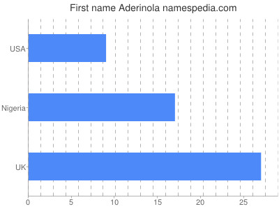 Vornamen Aderinola