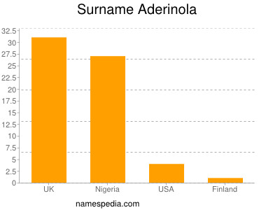 Familiennamen Aderinola