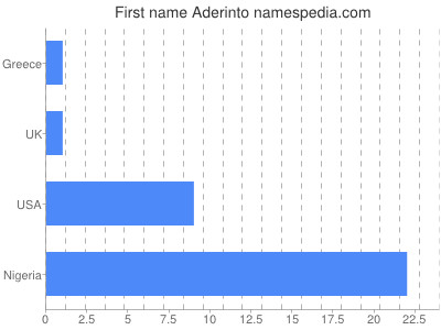 Vornamen Aderinto