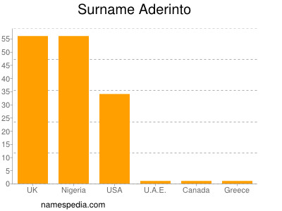 Familiennamen Aderinto
