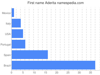 Vornamen Aderita