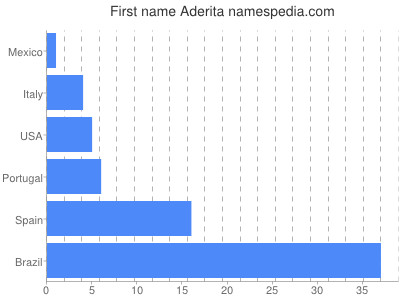 prenom Aderita