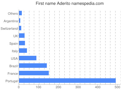 Vornamen Aderito
