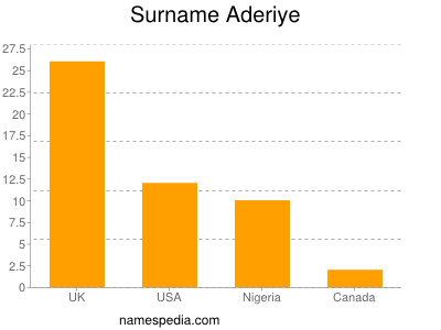 Surname Aderiye