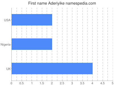Given name Aderiyike