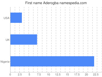 Vornamen Aderogba