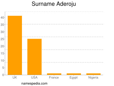 Surname Aderoju