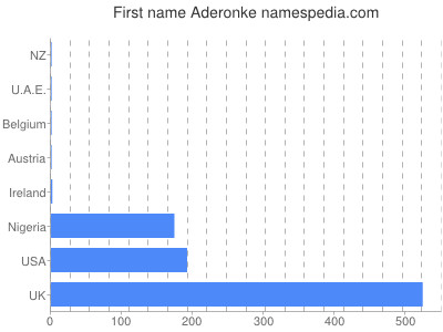 Vornamen Aderonke