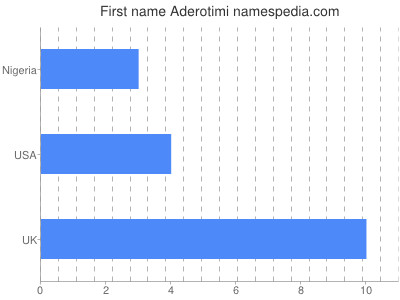 Vornamen Aderotimi