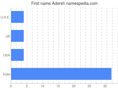 Vornamen Adersh