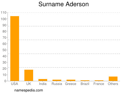 Familiennamen Aderson