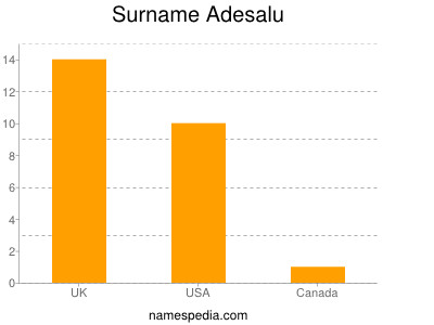 Familiennamen Adesalu