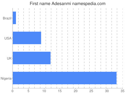 Vornamen Adesanmi