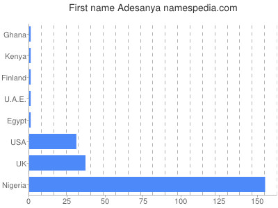 Given name Adesanya