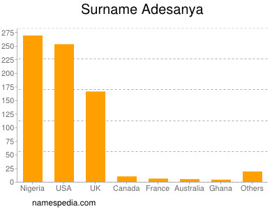 Familiennamen Adesanya