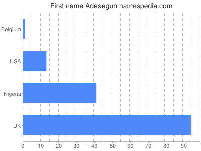 Vornamen Adesegun