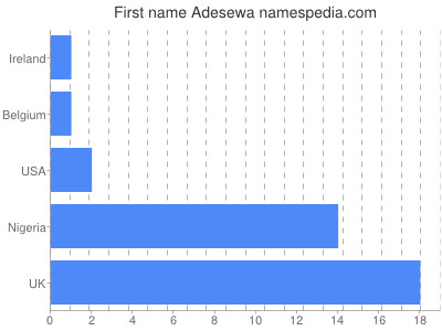 Vornamen Adesewa