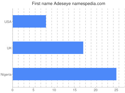Given name Adeseye