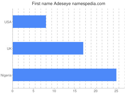 Vornamen Adeseye