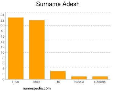 nom Adesh