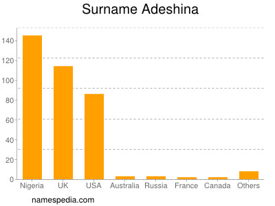 Familiennamen Adeshina